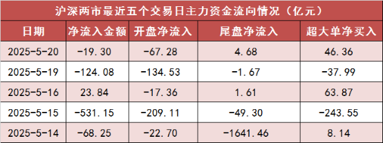 我要配资 【20日资金路线图】两市主力资金净流出近20亿元 传媒等行业实现净流入