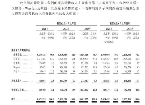 可盈配资 4个月赚近2个亿！家居跨境电商傲基科技再闯IPO 雷军沈南鹏方洪波投了