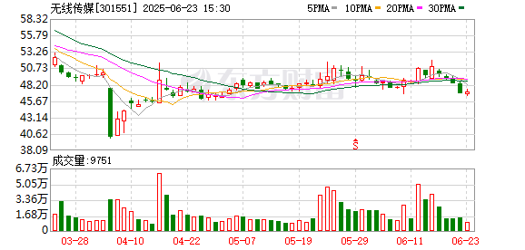慧眼智行 新股疯狂表演：“募资打折”的无线传媒3天涨19倍 长联科技首日暴涨超17倍