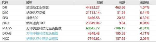 红腾网 中概股大涨，腾讯市值突破5万亿，美联储9月降息50个基点呼声浮现