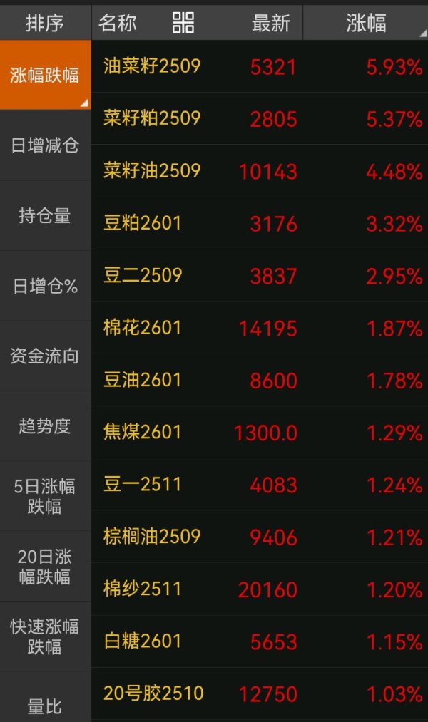 中玉束哈 油脂油料期货集体拉升 油菜籽、菜籽粕期货主力合约涨超5%