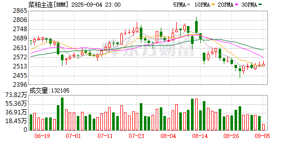 牛点策略 菜粕期货近、远月合约走势分化