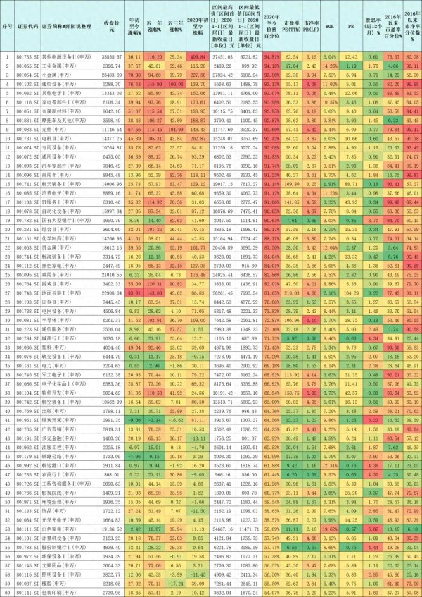 富灯网  牛走到哪里了, 124个申万二级行业还有哪些低估?