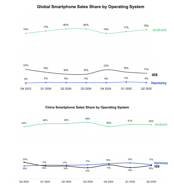 趣炒股 手机系统份额再次出炉：鸿蒙中国稳居第二，安卓份额走低！